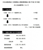 201112資料）中央自動車道 天神橋他６橋耐震補強工事(平成 30 年度)入札結果