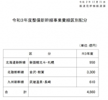 201221令和３年度整備新幹線事業費線区別配分