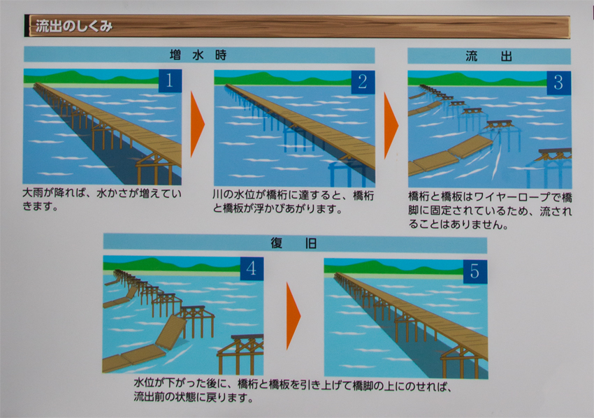 流れ橋　仕組み　説明