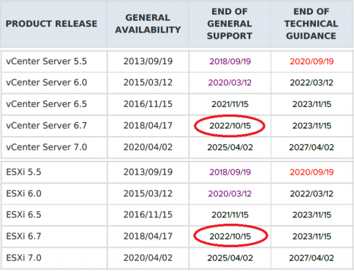 VMware vSphere 6.7のサポート期限延長