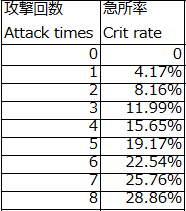 Attack and Crit
