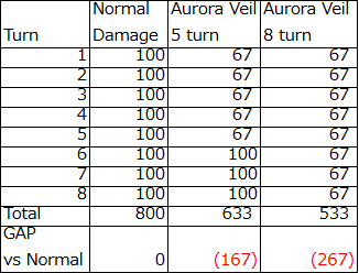 Aurora Veil damage